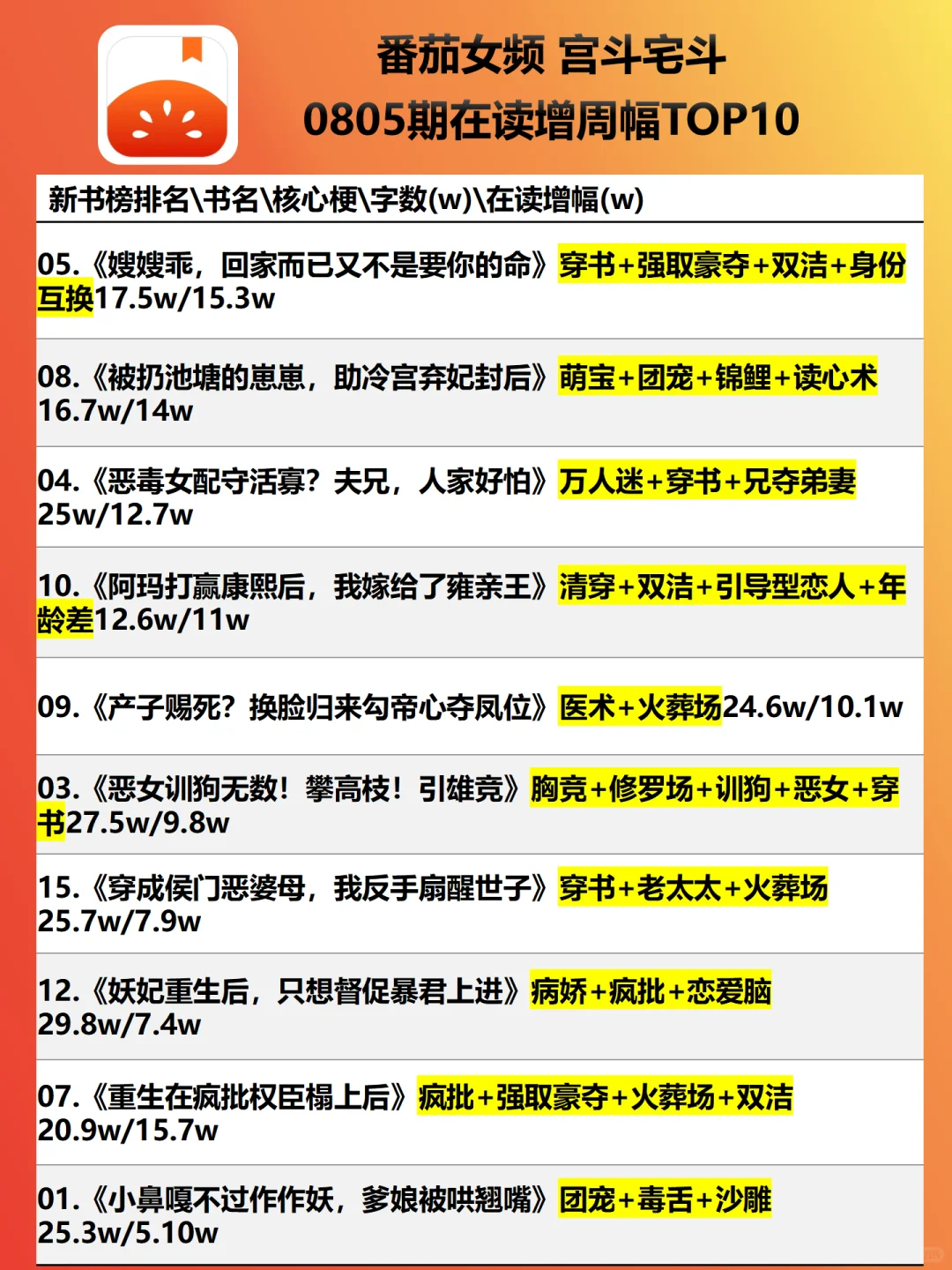 宫斗飙升梗：火葬场、强取豪夺|0805新书榜