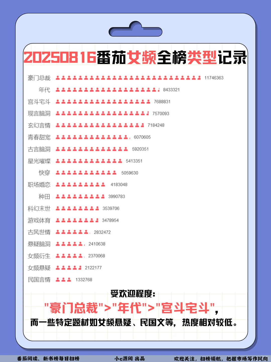0816番茄扫榜-男频有21本超百万在读❗️接