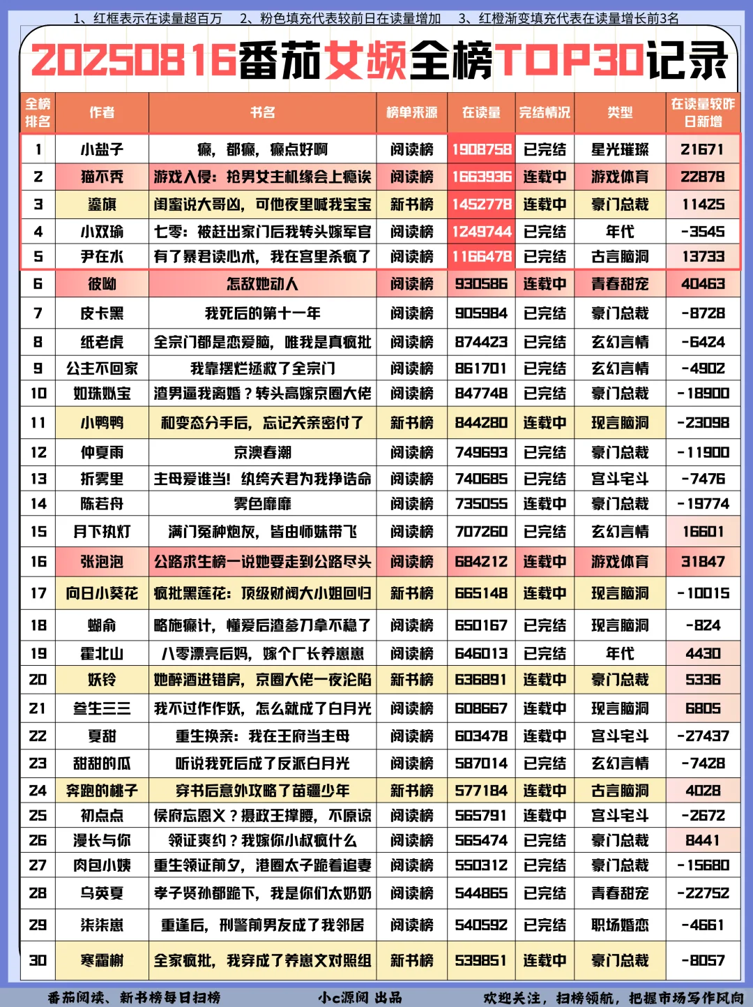 0816番茄扫榜-男频有21本超百万在读❗️接