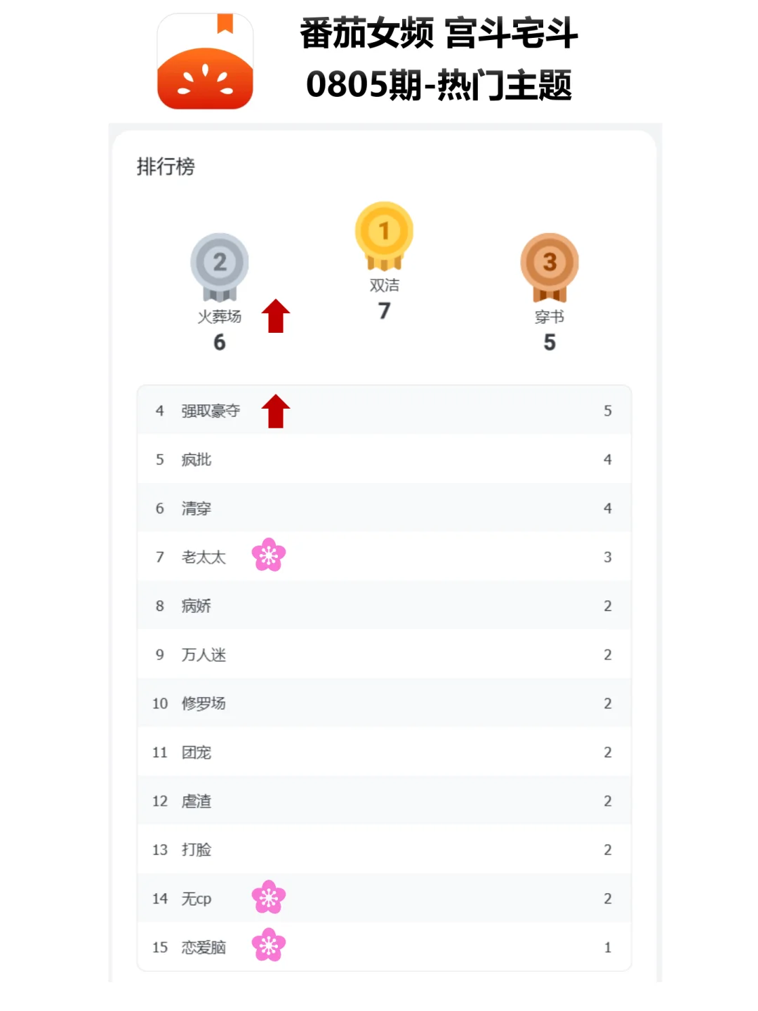 宫斗飙升梗：火葬场、强取豪夺|0805新书榜
