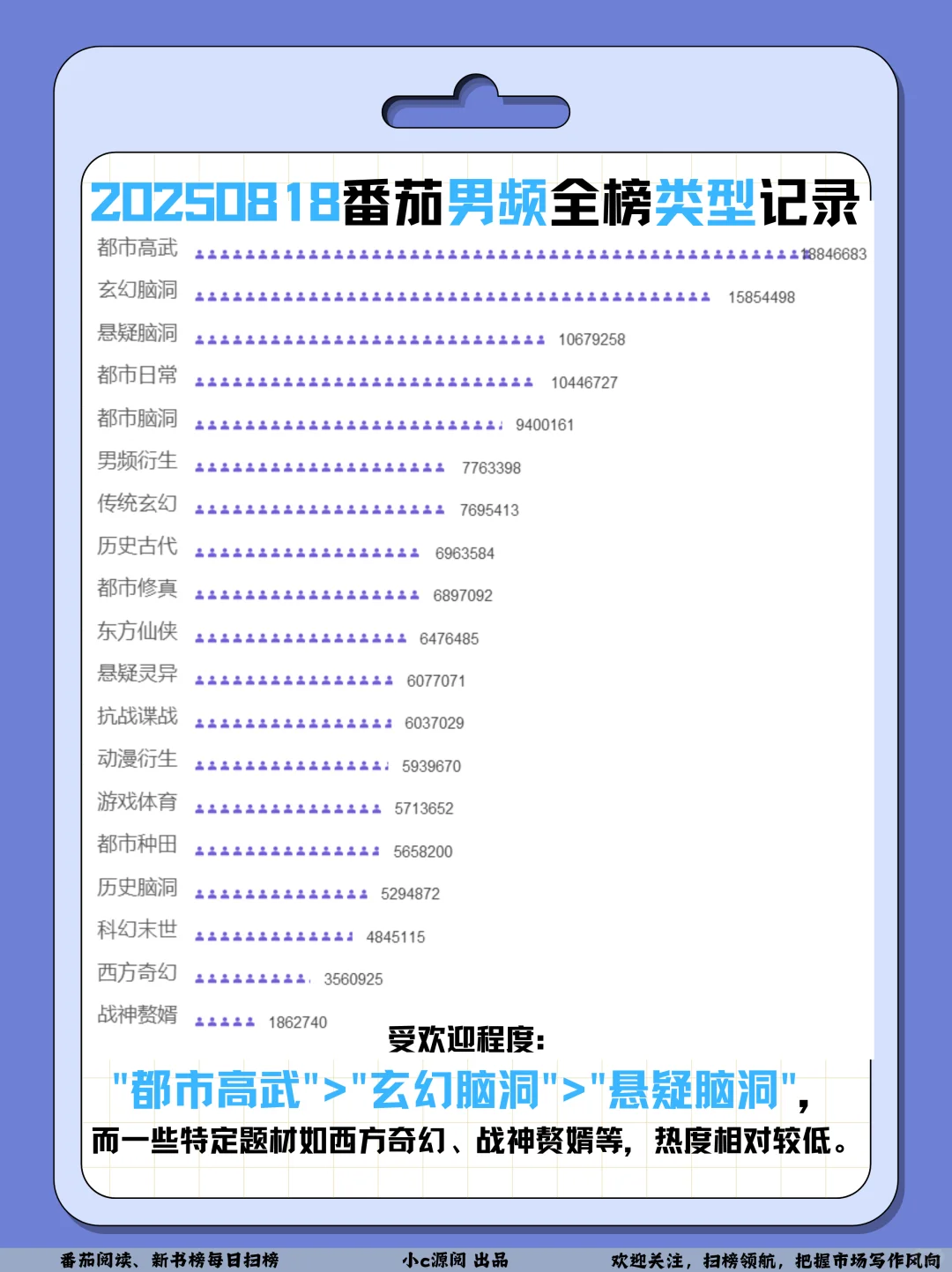 0818番茄扫榜-男频TOP4涨的也太猛了吧❗️