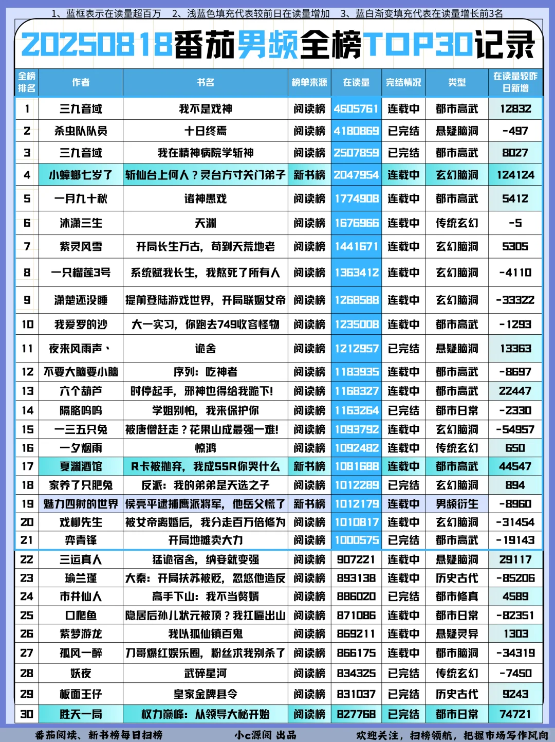 0818番茄扫榜-男频TOP4涨的也太猛了吧❗️