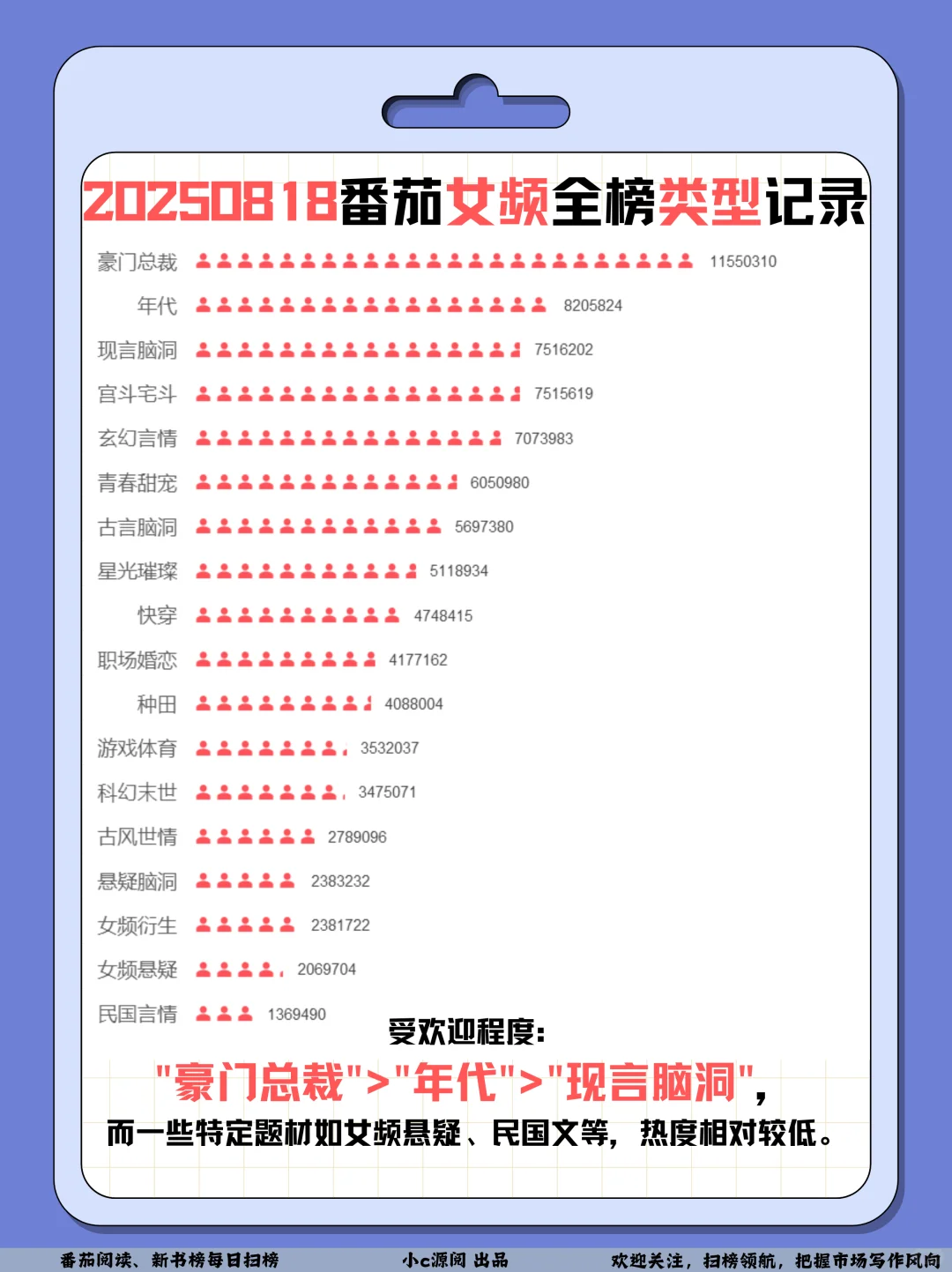 0818番茄扫榜-男频TOP4涨的也太猛了吧❗️