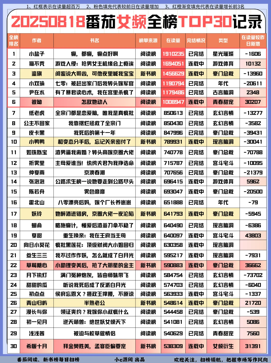 0818番茄扫榜-男频TOP4涨的也太猛了吧❗️