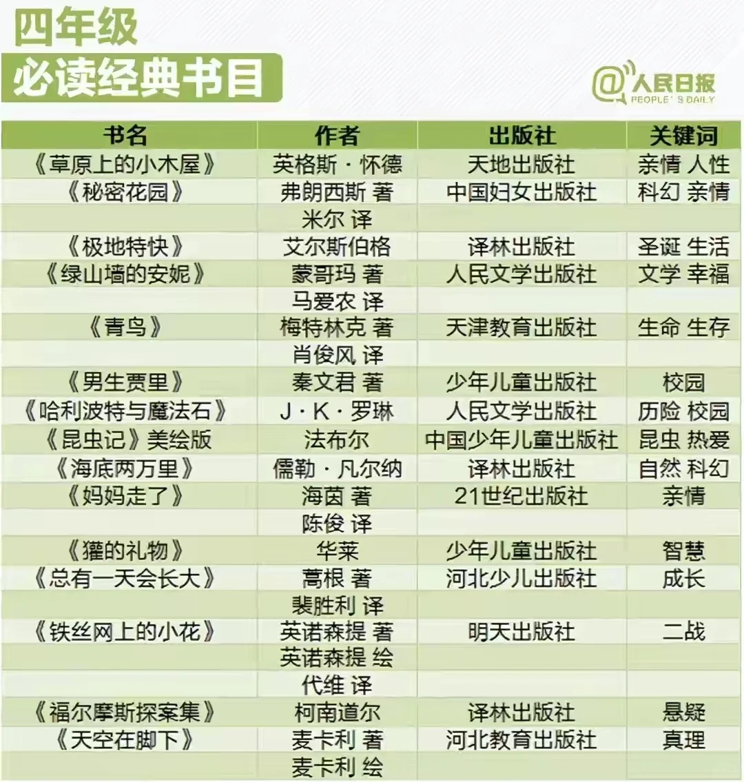 人民日报推荐:四年级必读🌟明理启迪书单