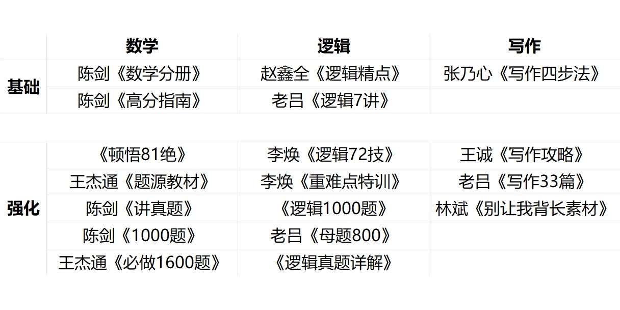 管综199到底应该买什么书啊！！！