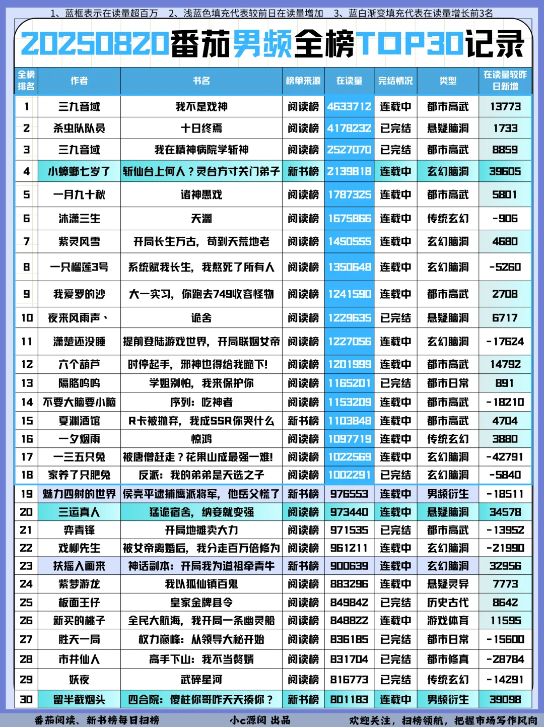 0820番茄扫榜-女频6本破百万在读啦❗️