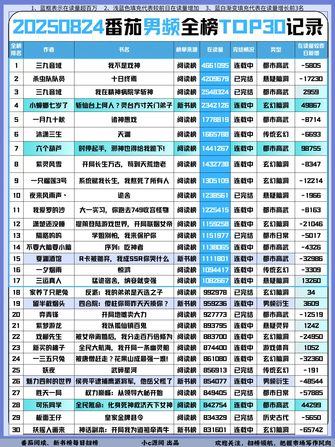 0824番茄扫榜-女频爆款TOP30新书新增1本