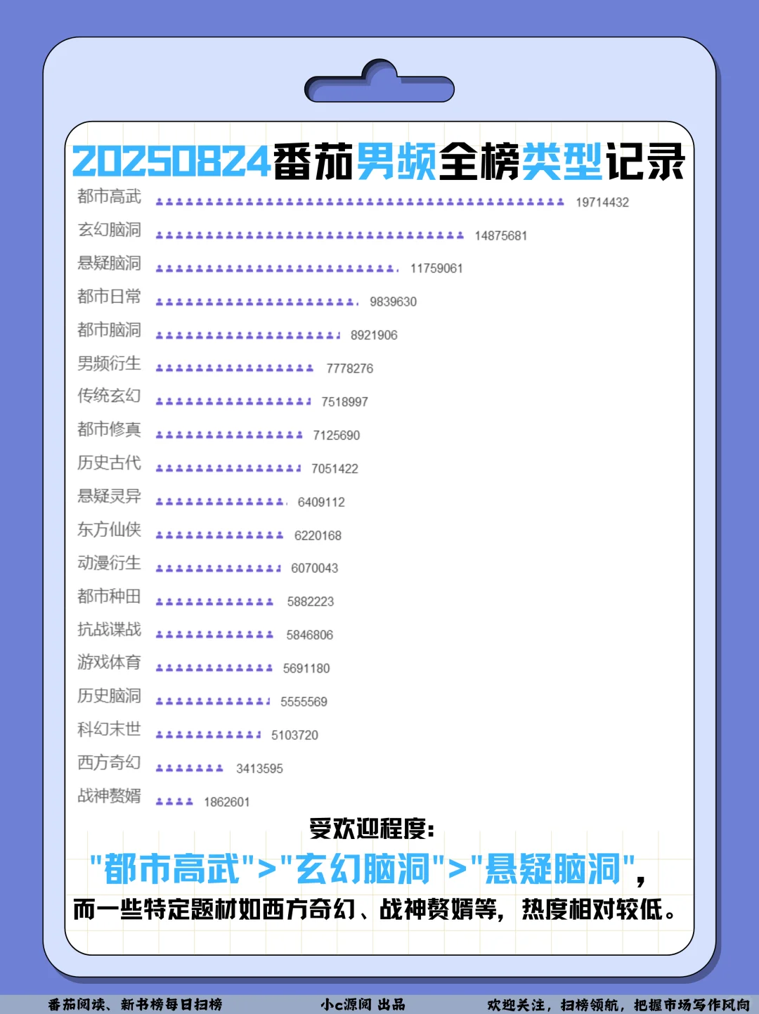 0824番茄扫榜-女频爆款TOP30新书新增1本