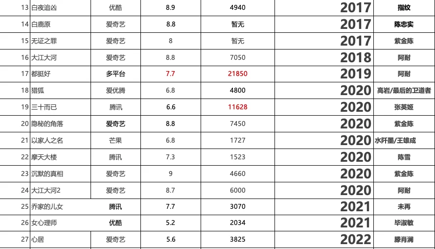 现实主义题材影视化改编（近五年）一览