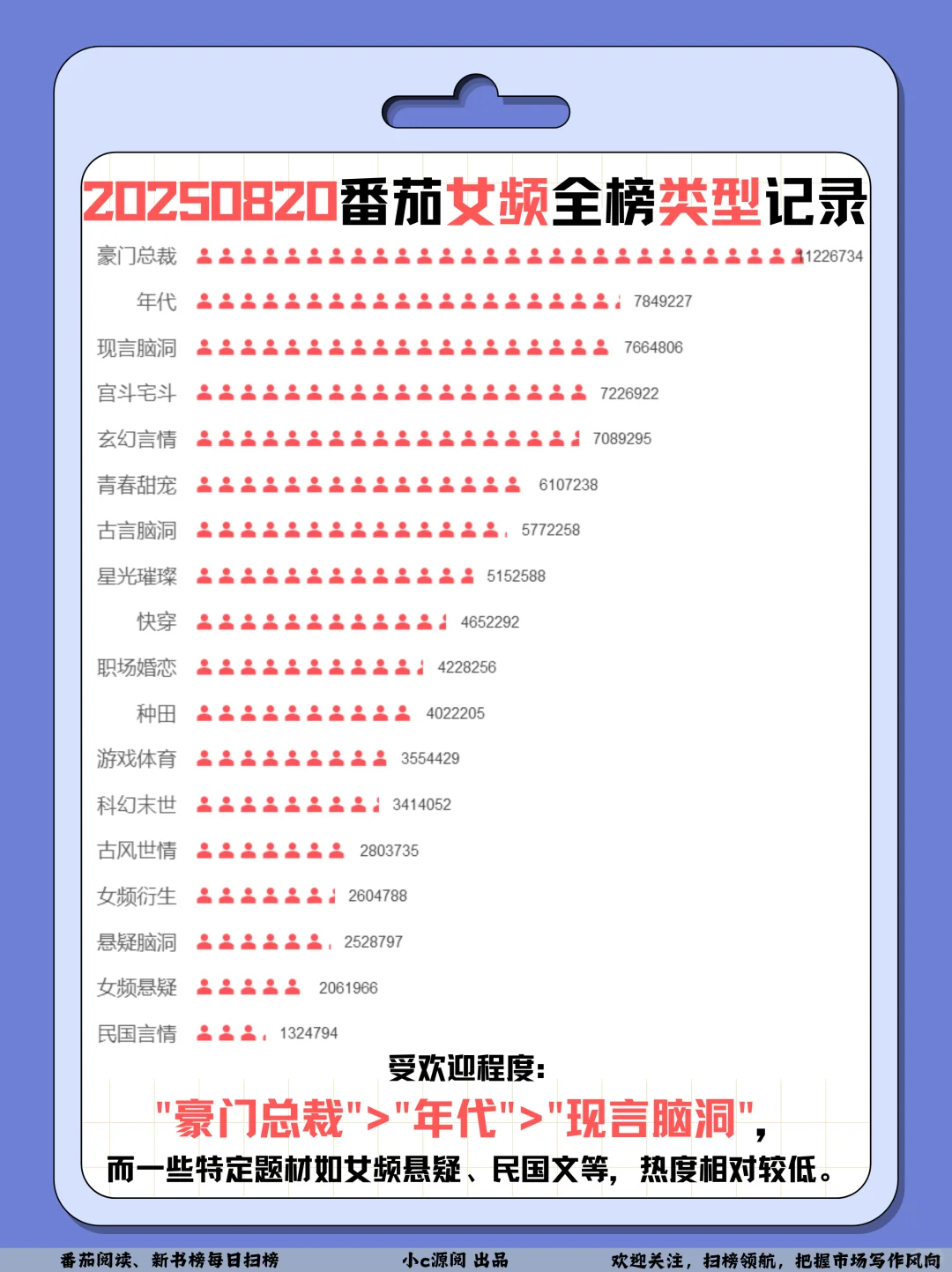 0820番茄扫榜-女频6本破百万在读啦❗️