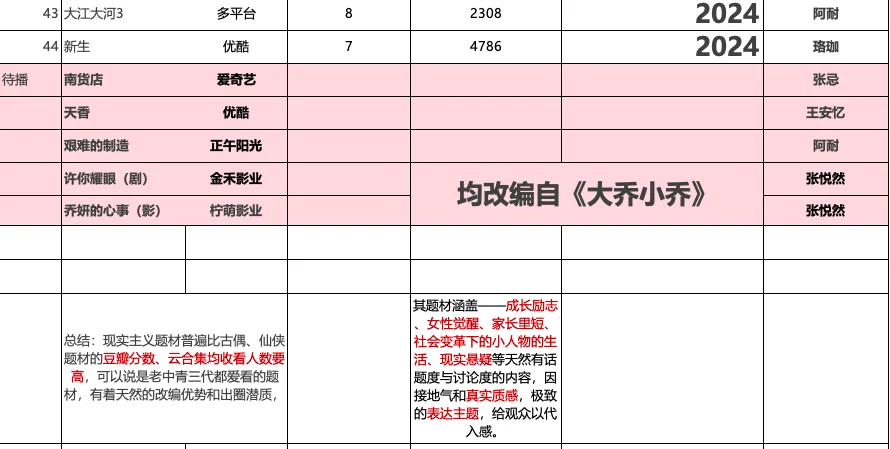 现实主义题材影视化改编（近五年）一览
