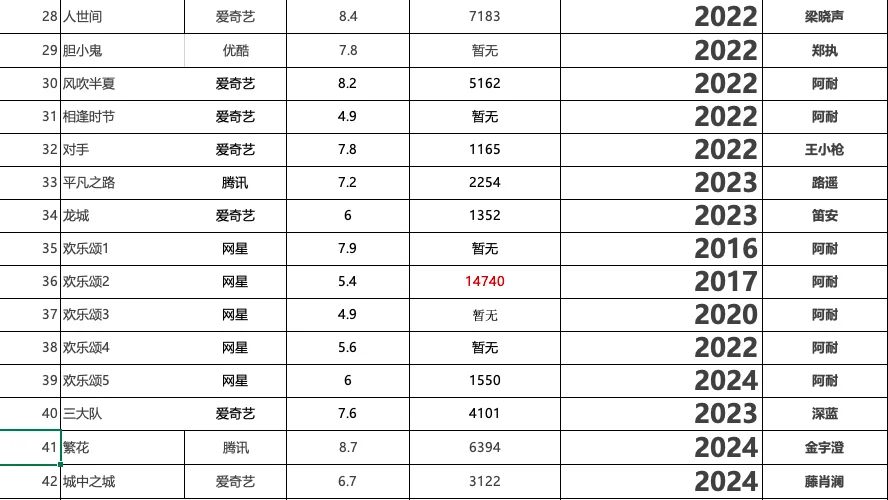 现实主义题材影视化改编（近五年）一览