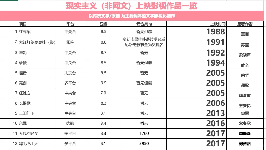 现实主义题材影视化改编（近五年）一览
