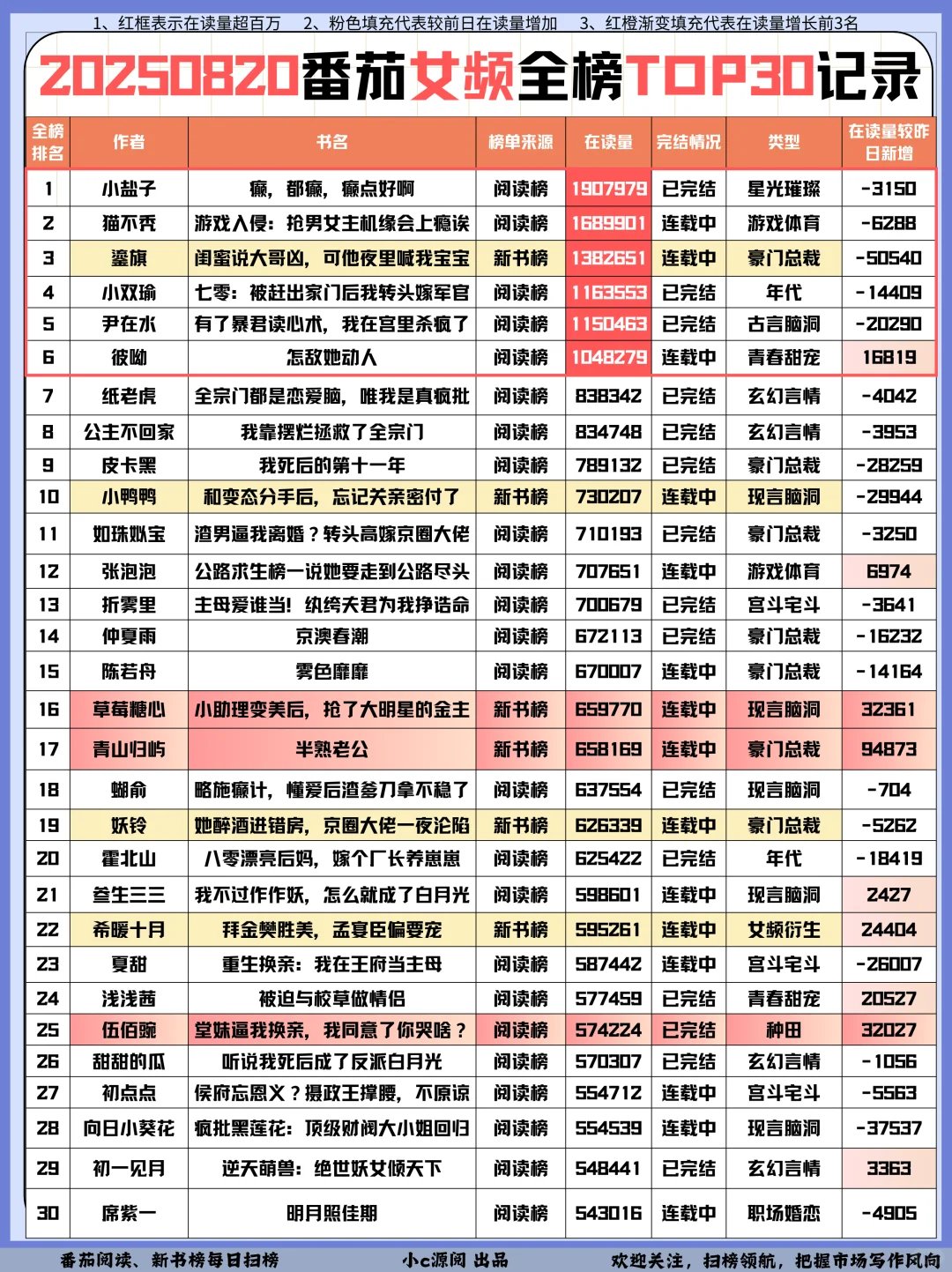 0820番茄扫榜-女频6本破百万在读啦❗️