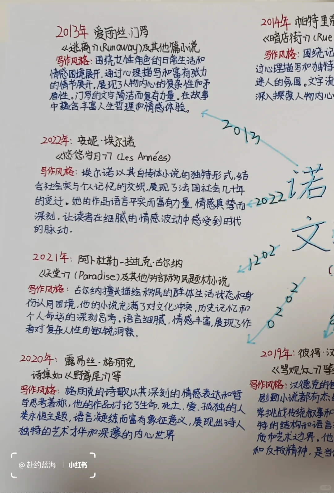 2013-2022诺贝尔文学奖得主及写作风格