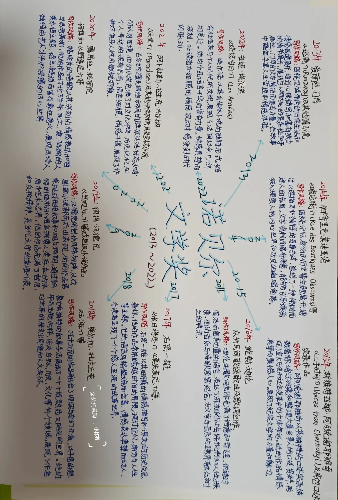 2013-2022诺贝尔文学奖得主及写作风格