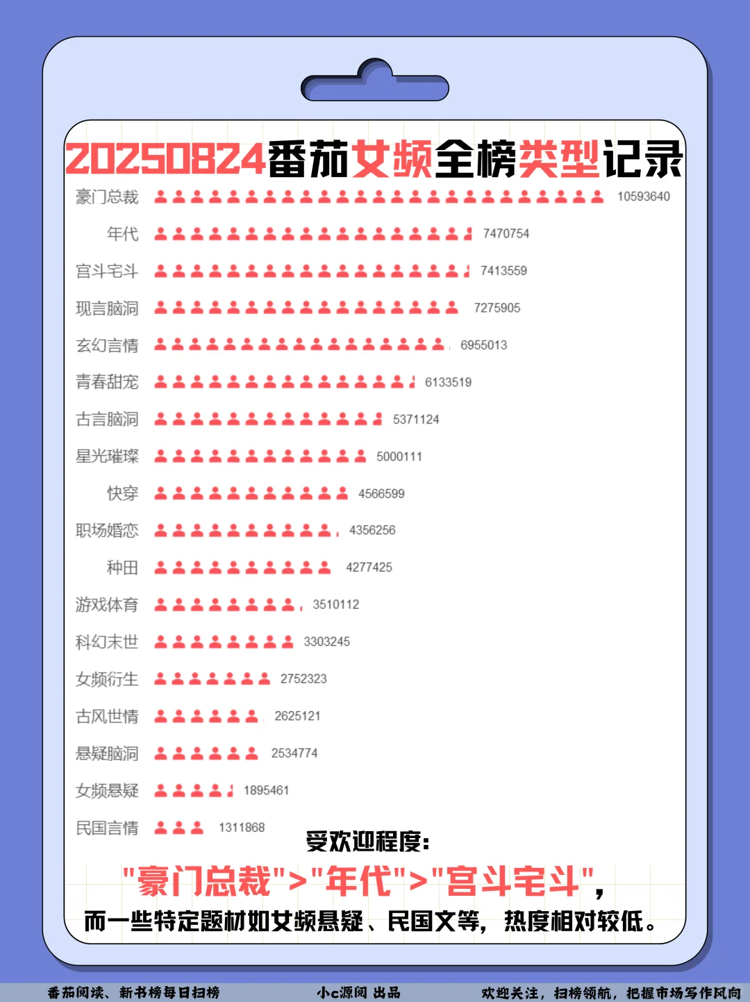 0824番茄扫榜-女频爆款TOP30新书新增1本
