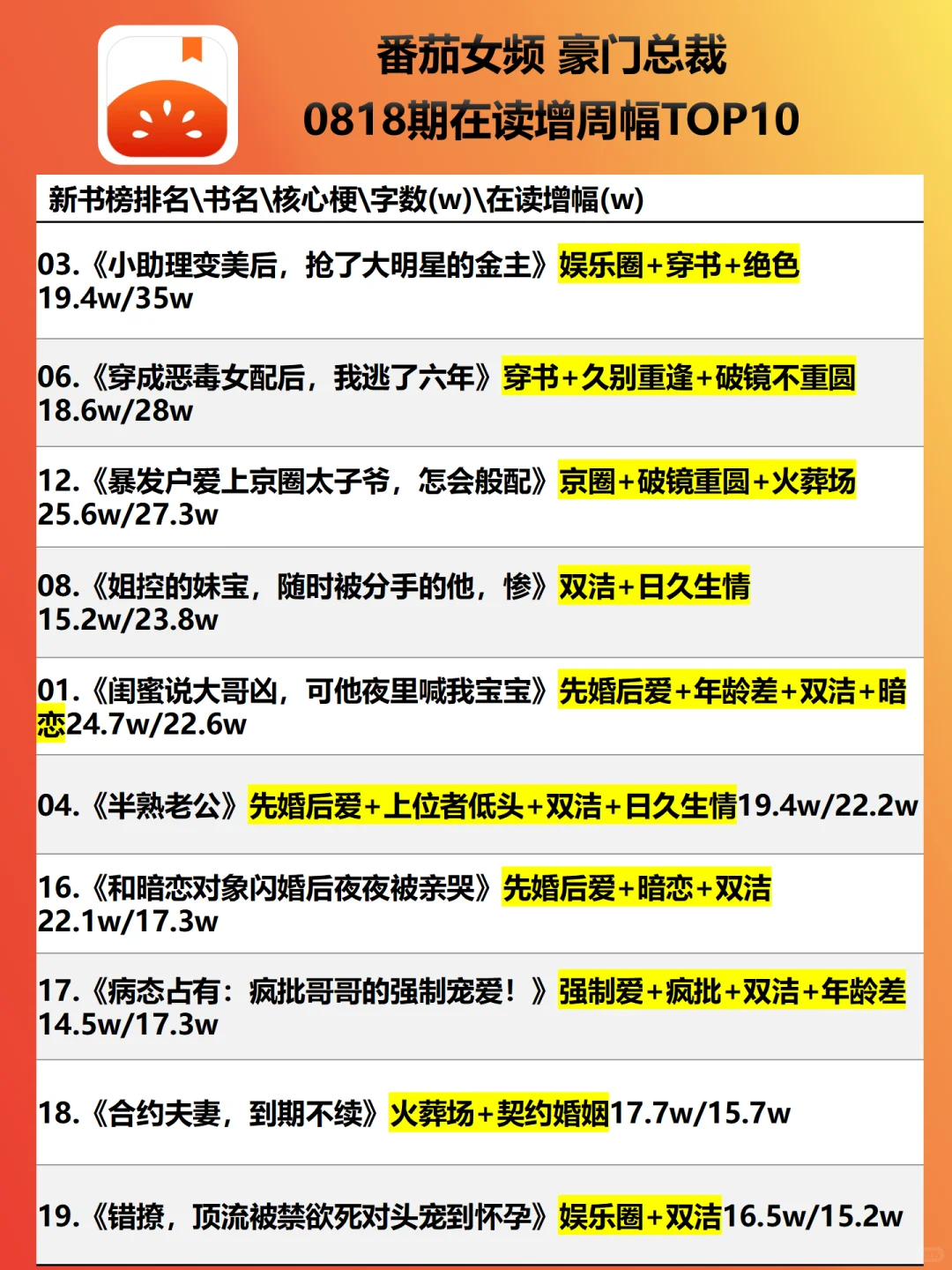 霸总常青梗回归：火葬场+疯批|0818新书榜
