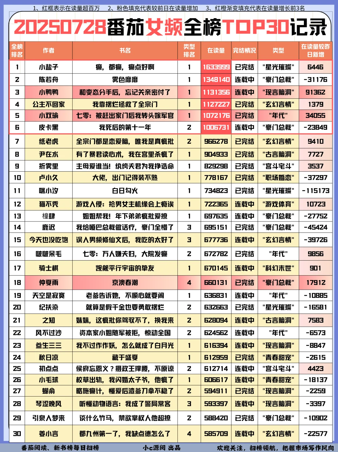 0728番茄扫榜-女频6本在读百万啦❗️牛