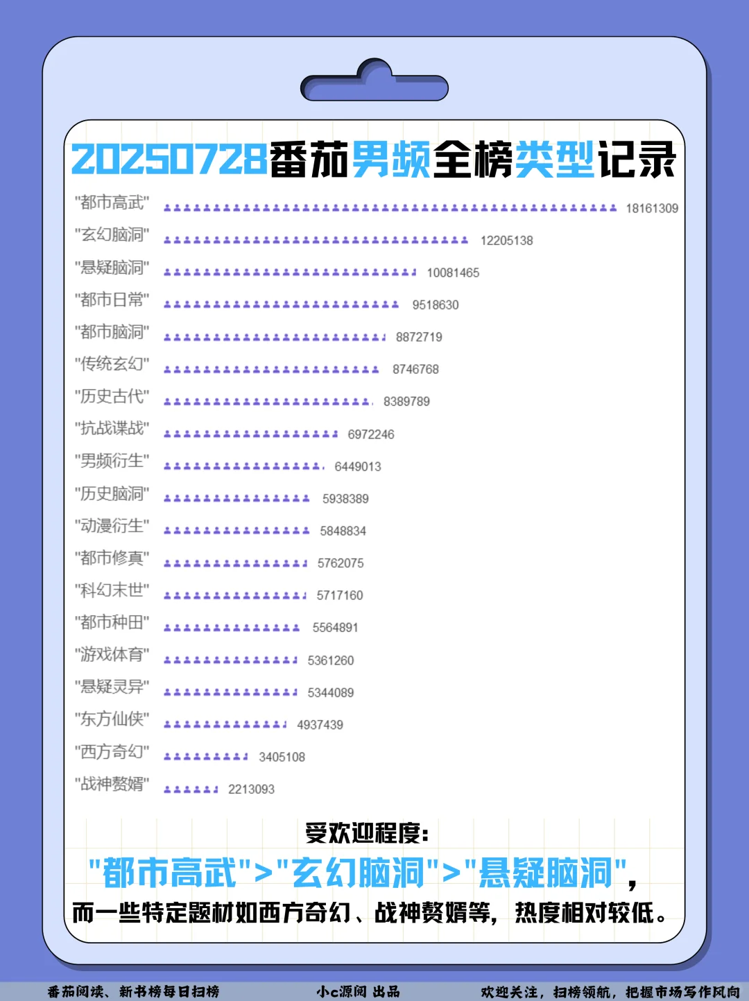 0728番茄扫榜-女频6本在读百万啦❗️牛