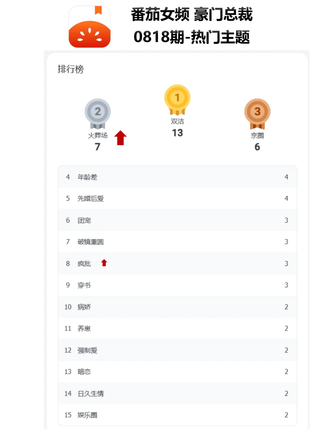 霸总常青梗回归：火葬场+疯批|0818新书榜