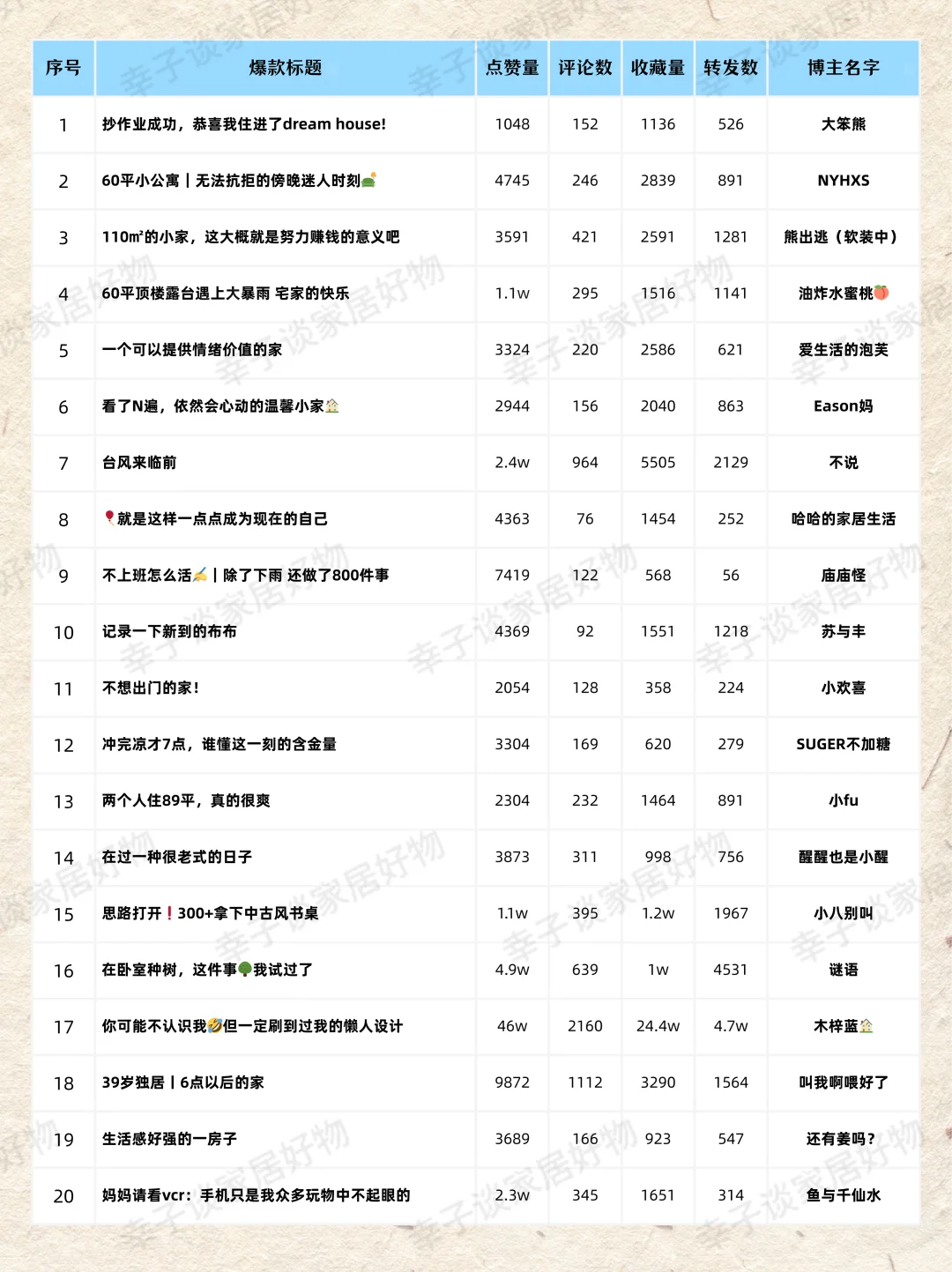 家居好物赛道上周40条高赞爆款文案（第5⃣️期