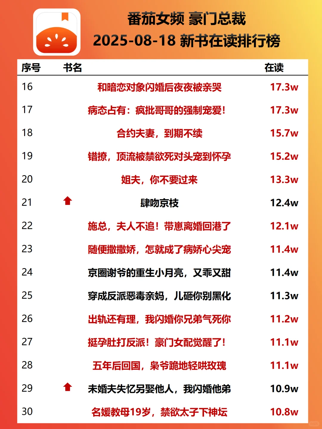 霸总常青梗回归：火葬场+疯批|0818新书榜