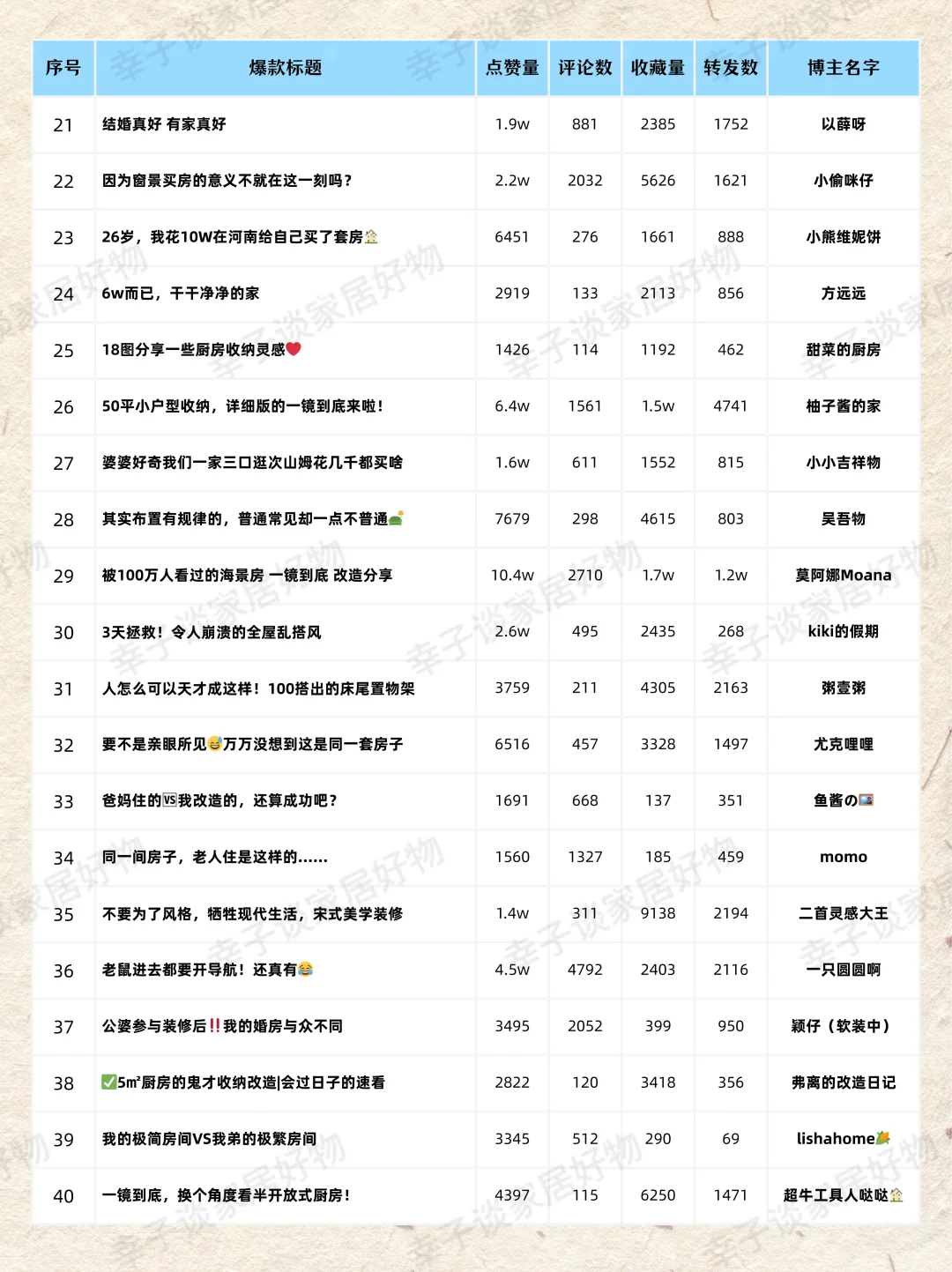 家居好物赛道上周40条高赞爆款文案（第5⃣️期