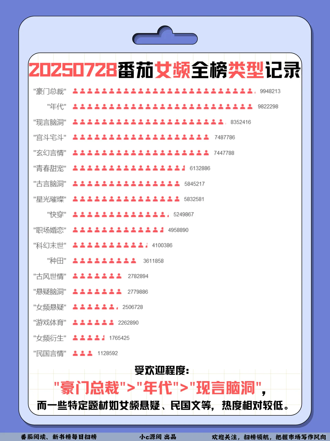 0728番茄扫榜-女频6本在读百万啦❗️牛