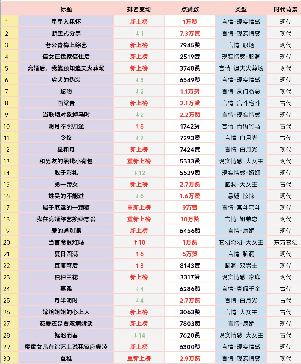 8月8日乎子短篇热度榜🔥