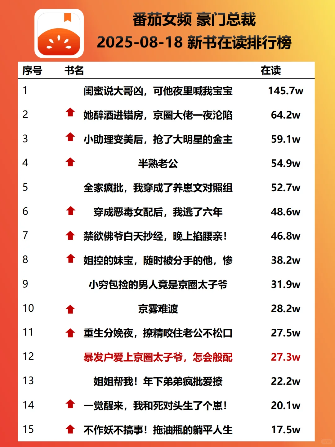 霸总常青梗回归：火葬场+疯批|0818新书榜