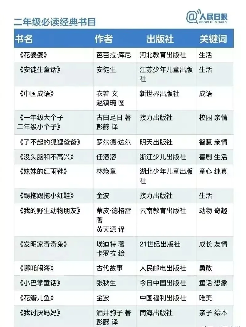 人民日报推荐小学1-6年级必读书目