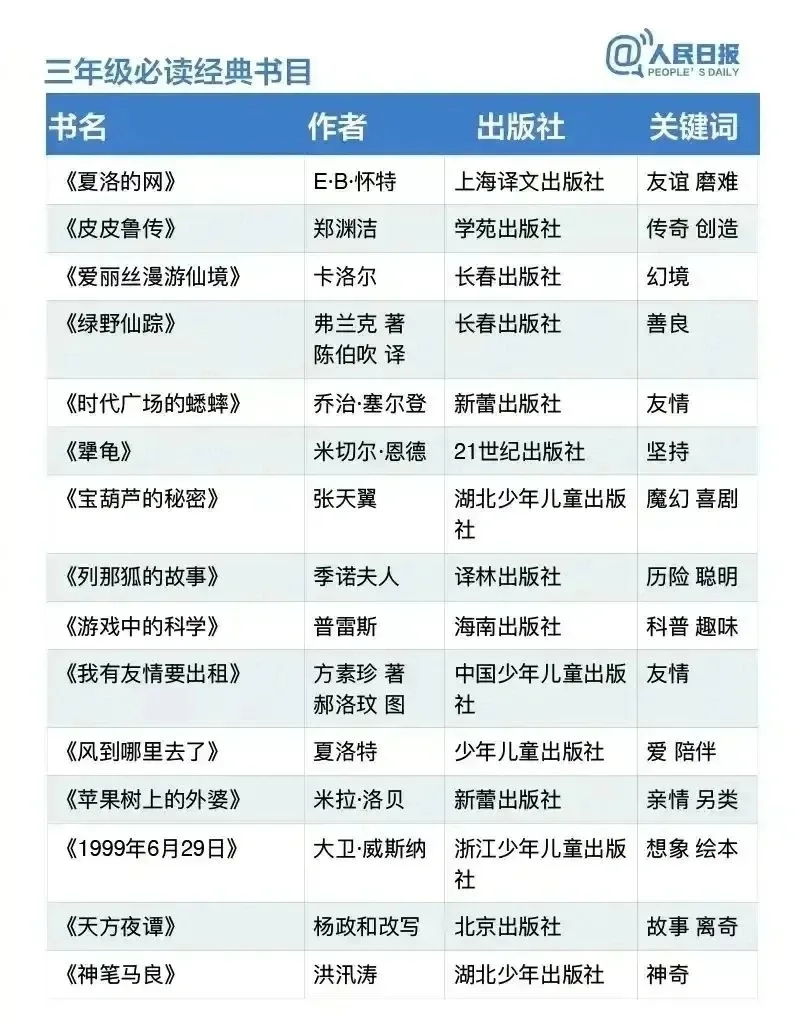 人民日报推荐小学1-6年级必读书目