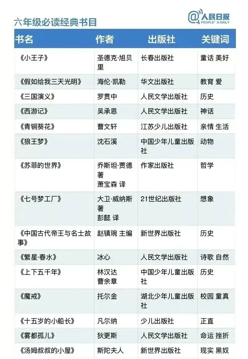 人民日报推荐小学1-6年级必读书目