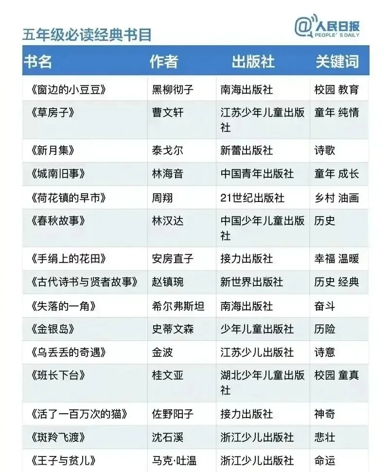 人民日报推荐小学1-6年级必读书目