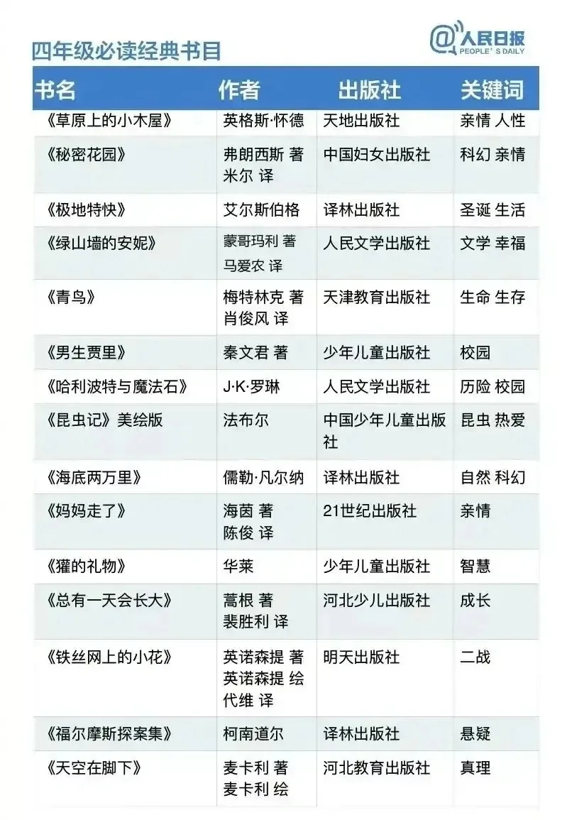 人民日报推荐小学1-6年级必读书目