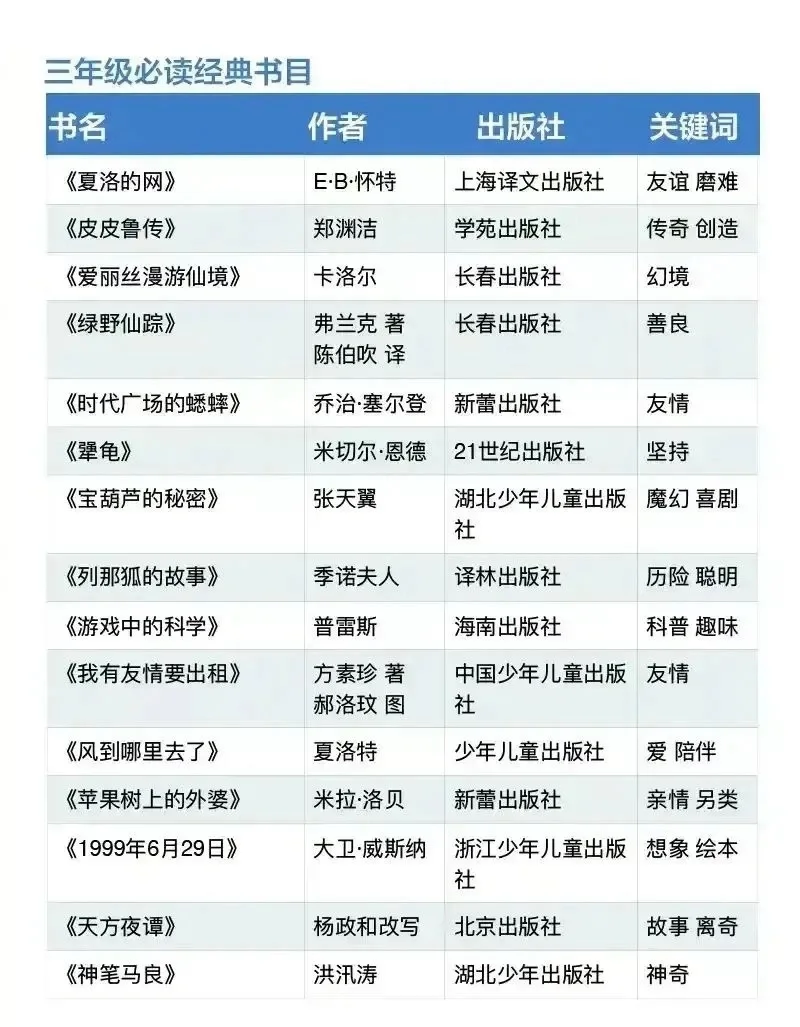人民日报推荐🔥！1-9年级必读书目📚！