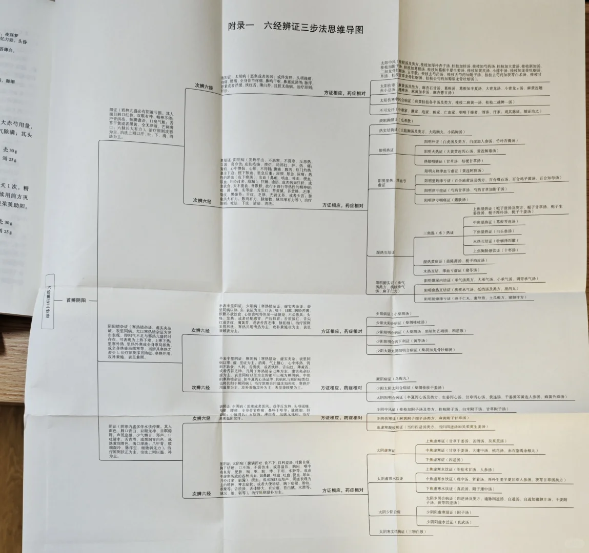 【经方新书推荐】六经辨证三步法