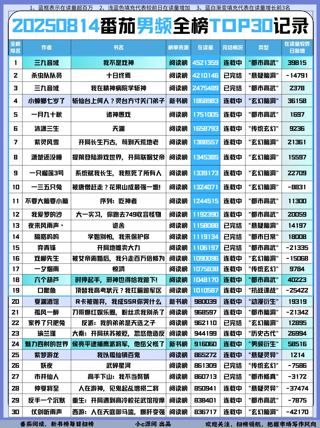 0814番茄扫榜-男女频今日TOP30情况❗️