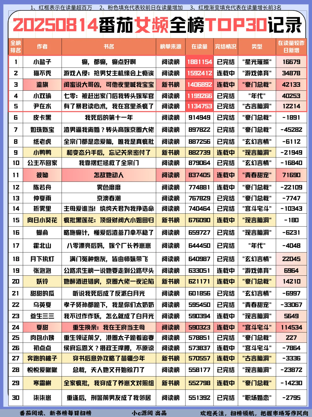 0814番茄扫榜-男女频今日TOP30情况❗️