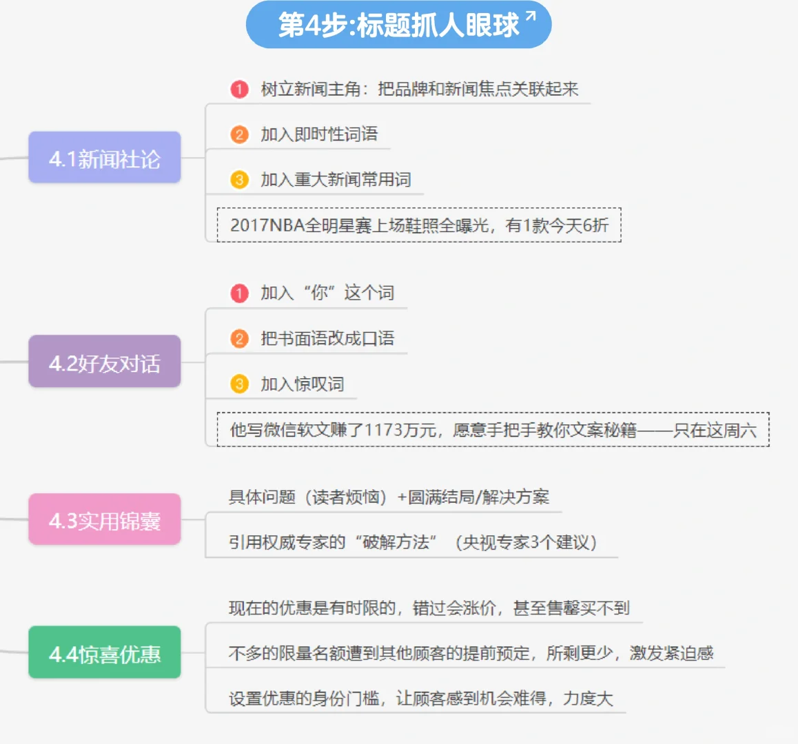 🤔《爆款文案》内含思维导图