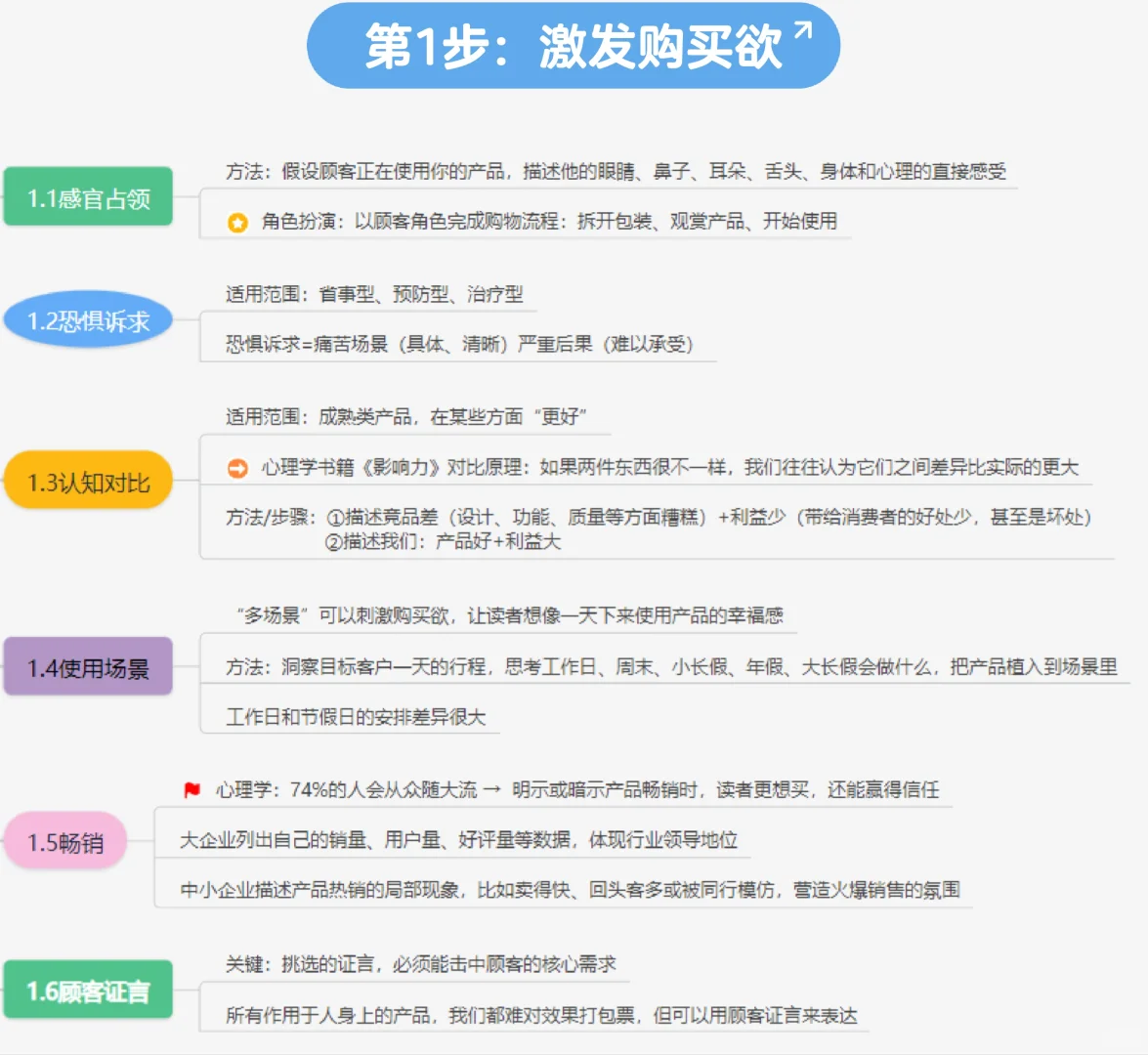 🤔《爆款文案》内含思维导图