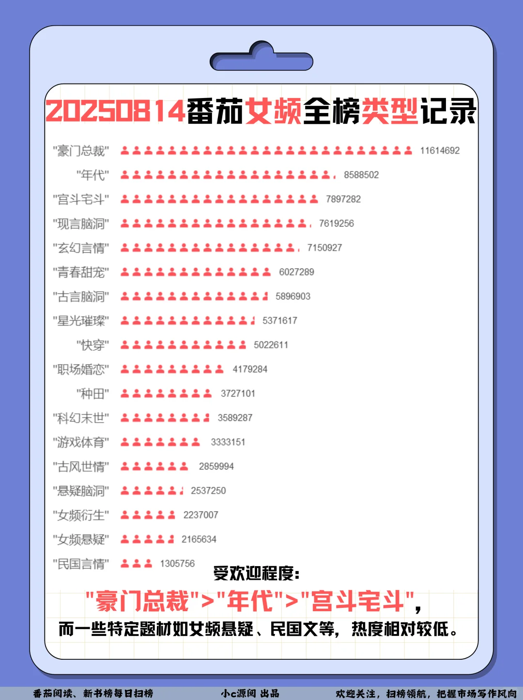 0814番茄扫榜-男女频今日TOP30情况❗️
