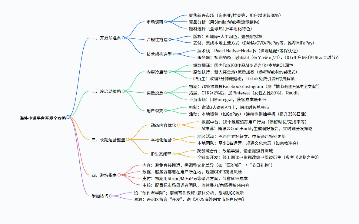 【5步搭建海外小说平台，合规盈利全攻略！】