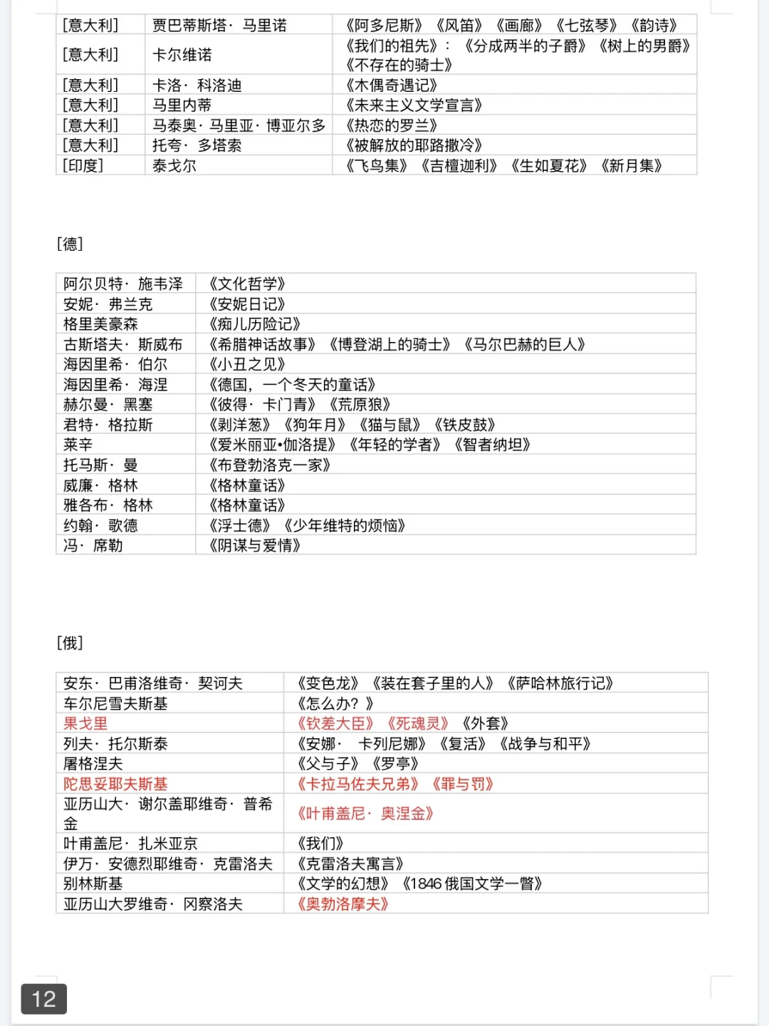 外国文学作品🌟📚重要人物及代表作