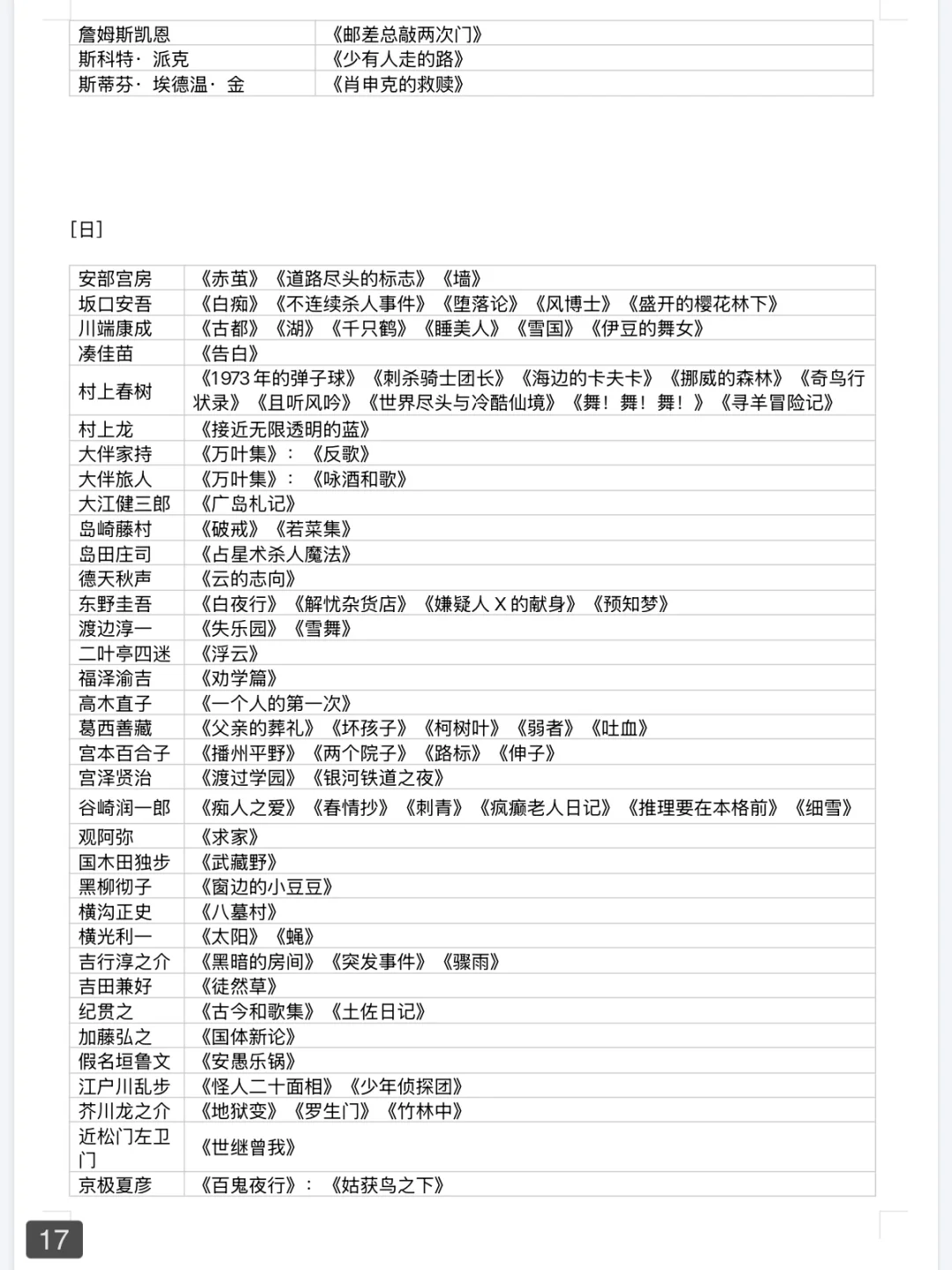 外国文学作品🌟📚重要人物及代表作