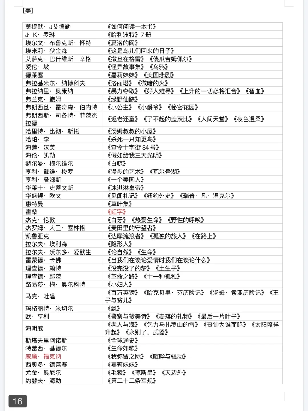 外国文学作品🌟📚重要人物及代表作