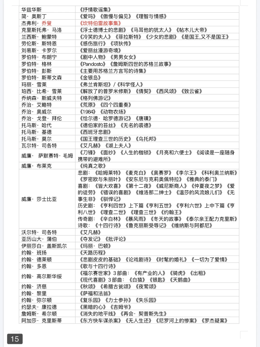 外国文学作品🌟📚重要人物及代表作