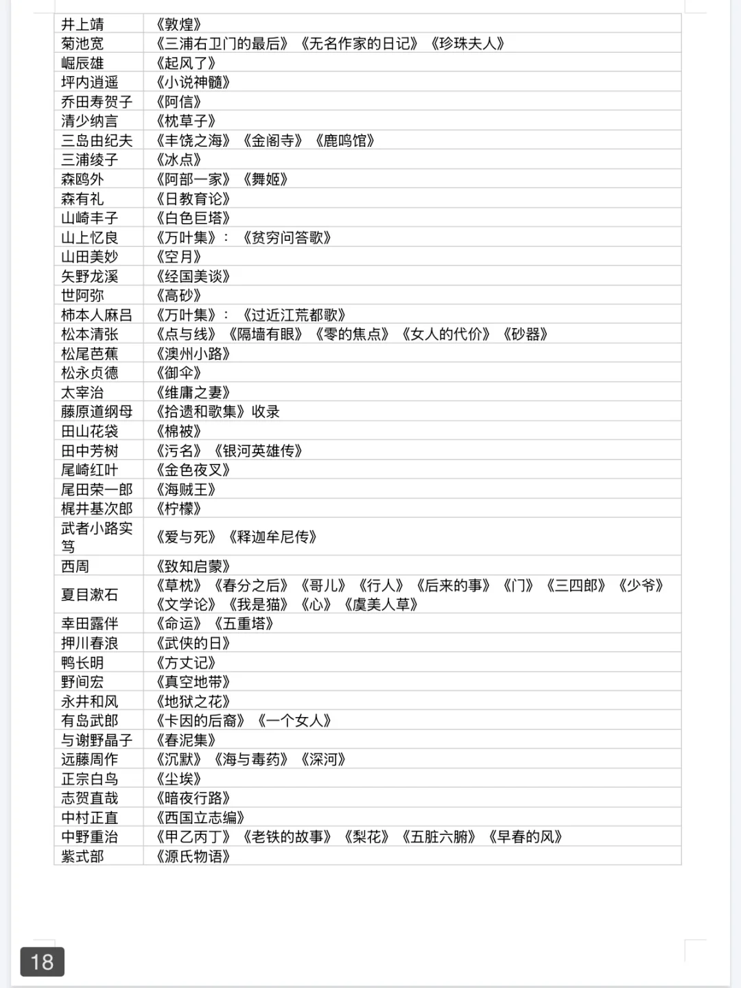 外国文学作品🌟📚重要人物及代表作